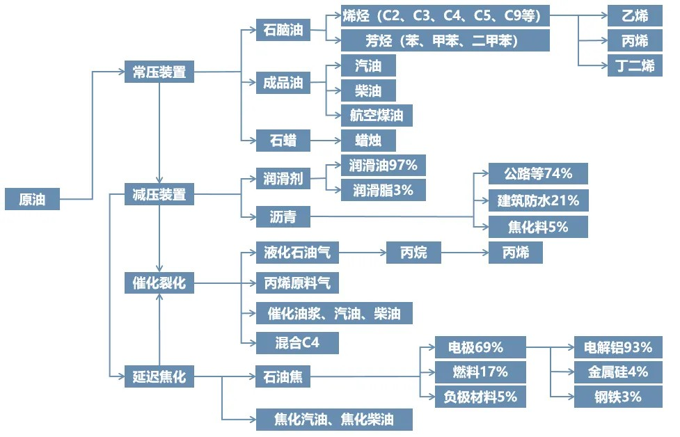 最全！一文看懂石油化工15條產(chǎn)業(yè)鏈！
